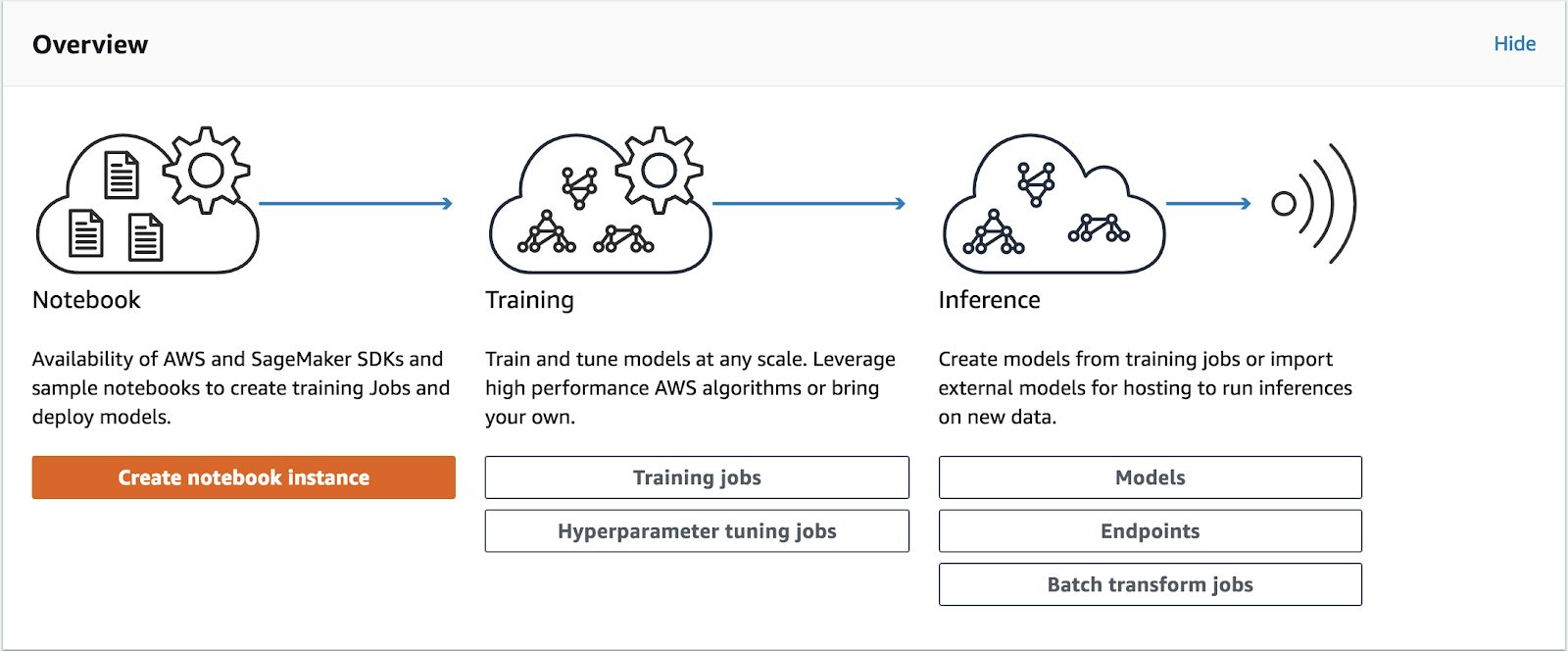 notebook to training to inference flow with Amazon Sagemaker