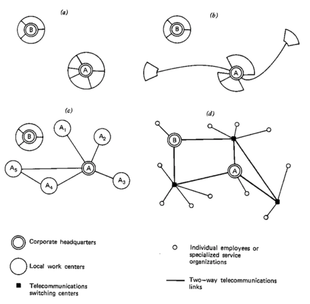 The Telecommunications Transportation Tradeoff Graphic (Nilles)