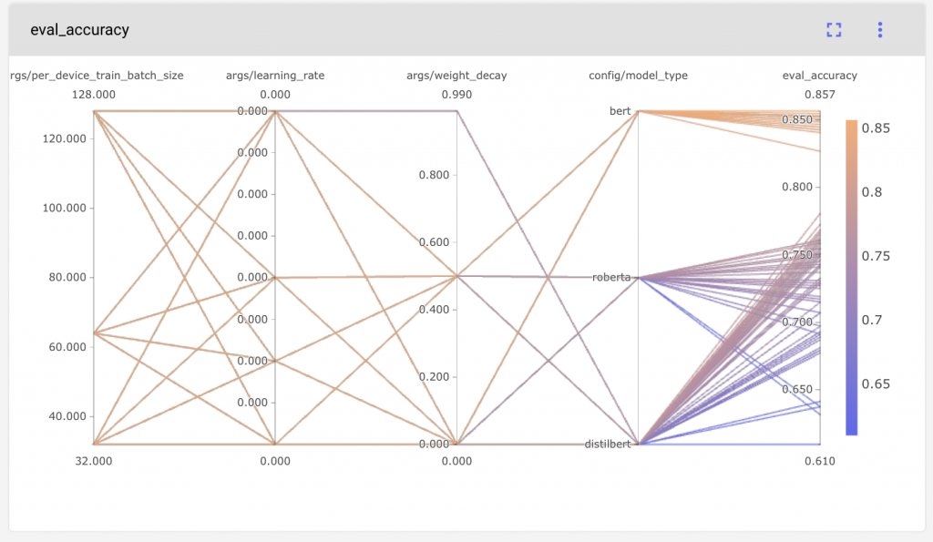 Parallel Coordinates Charts of Model Hyperparameters