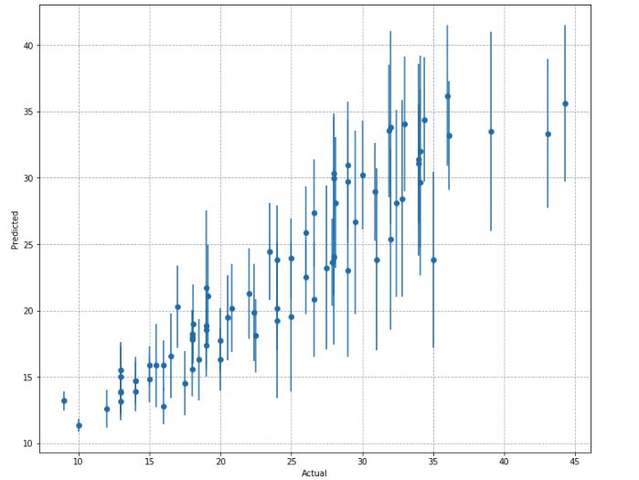 resulting predictions