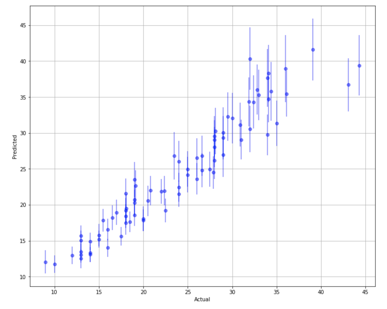 Prediction plot with intervals