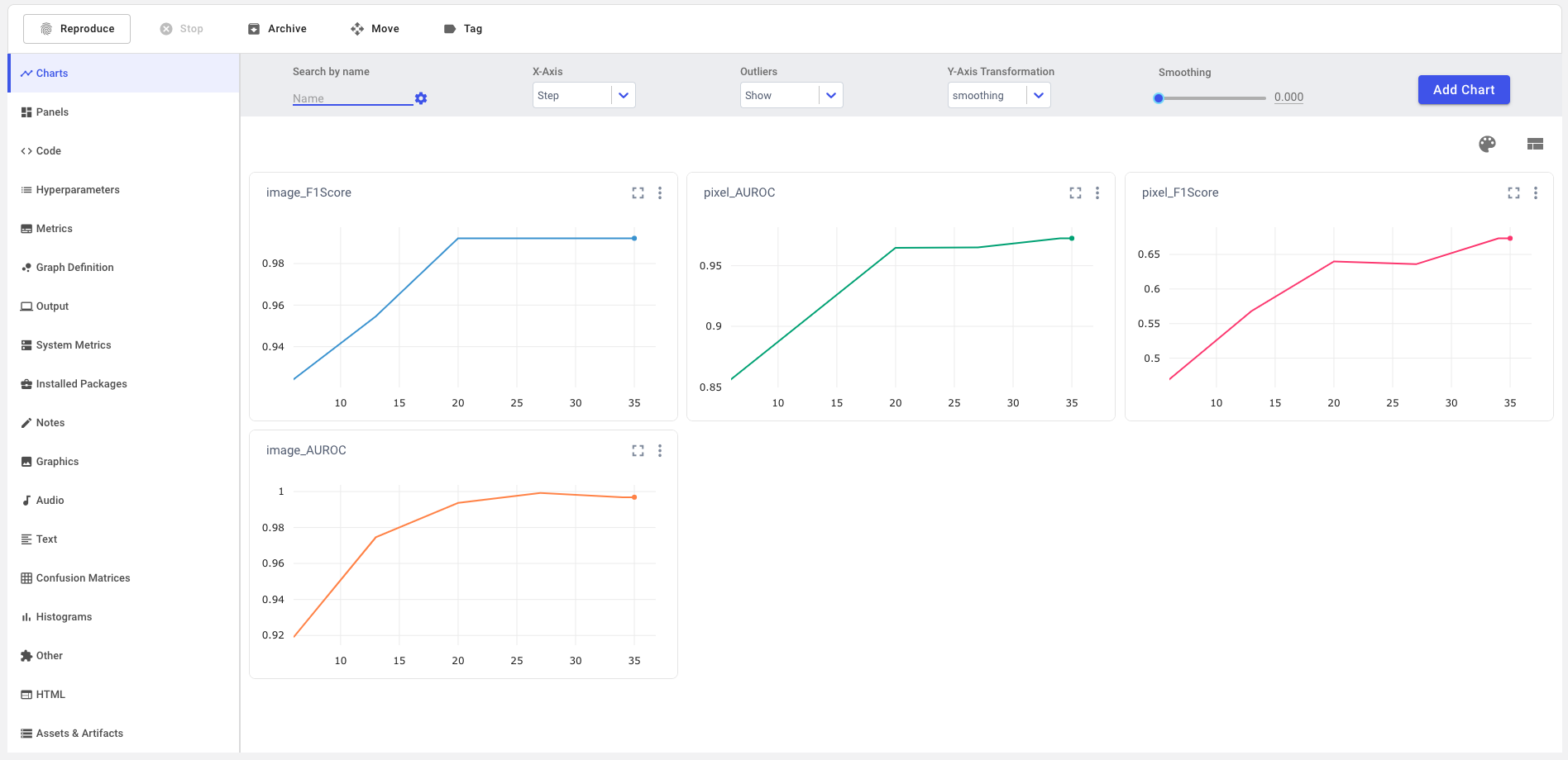 Auto-logged experiment-level charts of anomaly detection experiment with Comet + Anomalib for Industry 4.0