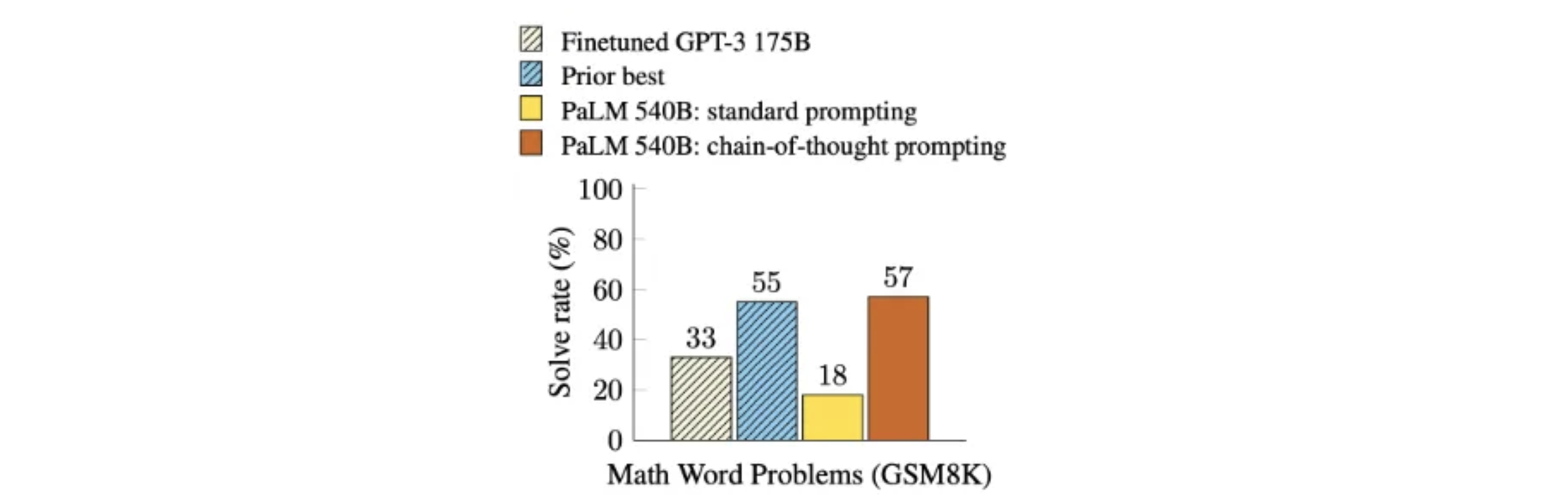 Comparison of models on the GSM8K benchmark