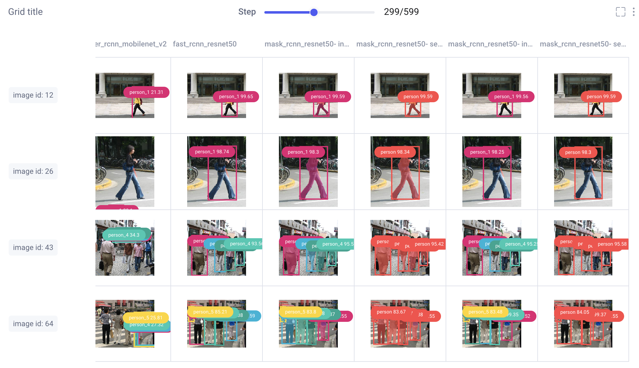 Comparing object detection model predictions with masks and bounding boxes.