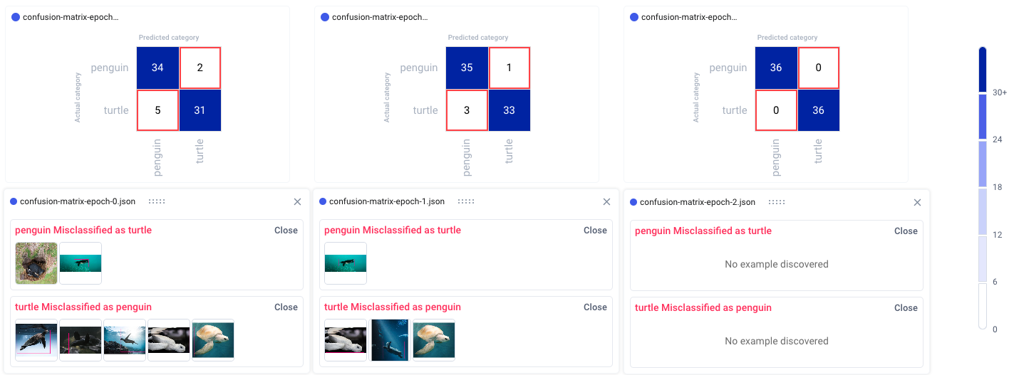 Confusion matrices from epochs 0, 1, and 2 of the training process. Note how the model makes fewer mistakes over time, eventually classifying all images correctly