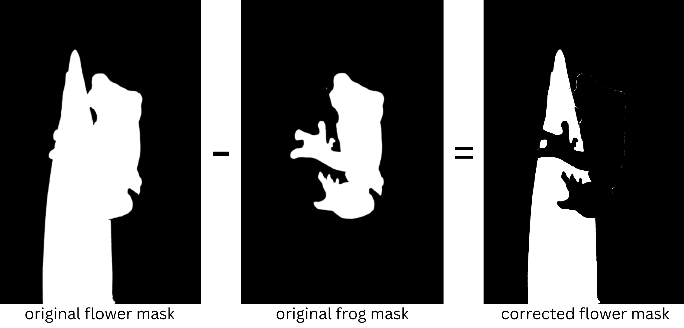 Three binary masks in a row showing the result of subtracting one mask from another.