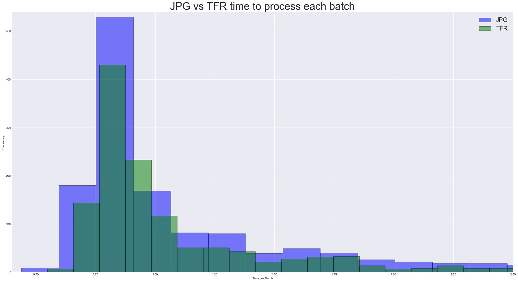 Protobufs, TFRecords, Optimizing deep learning pipelines, full-code end-to-end tutorial, Python, Golang, protocol buffers