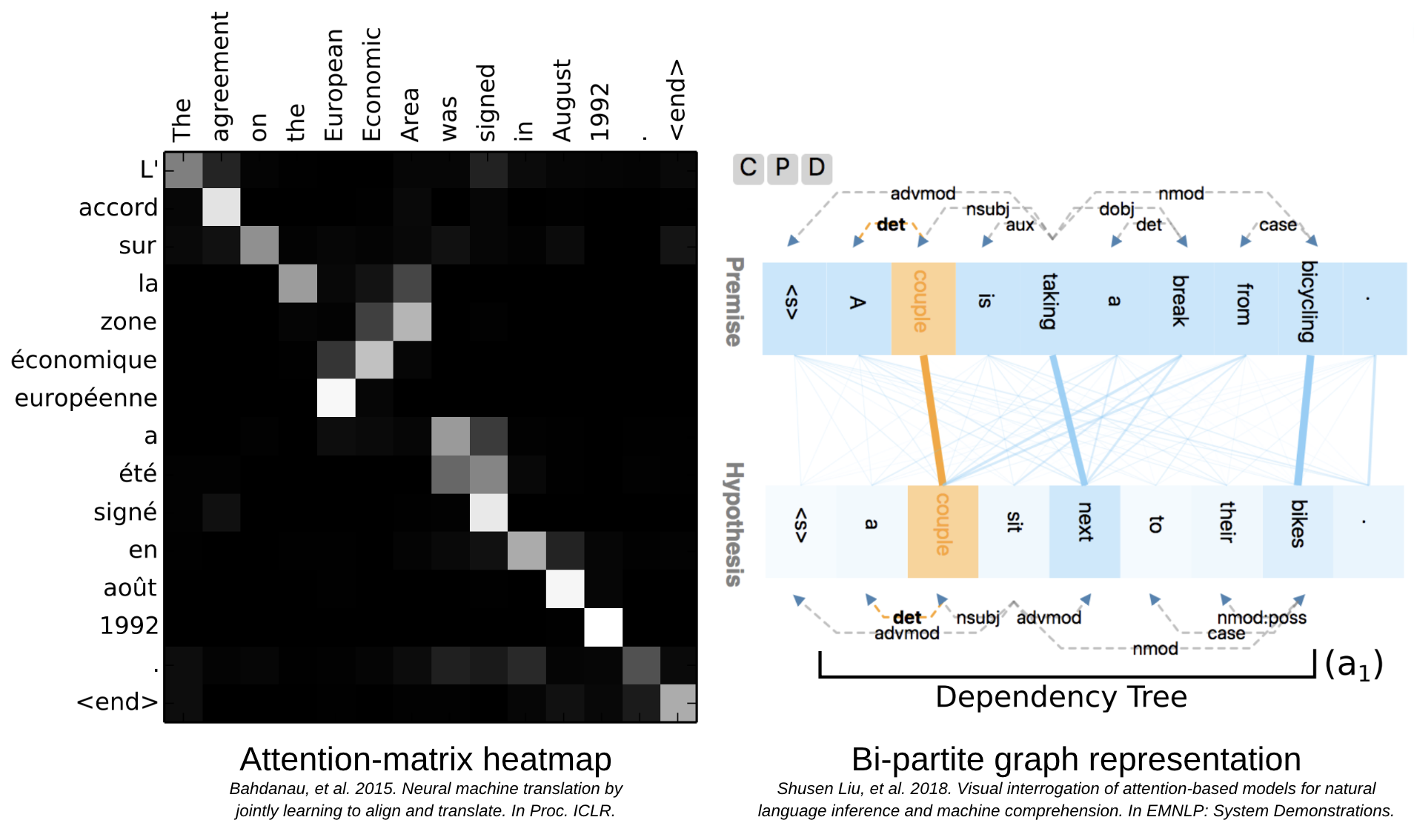 A graphic showing some methods of visualizing transformer attention other than BertViz