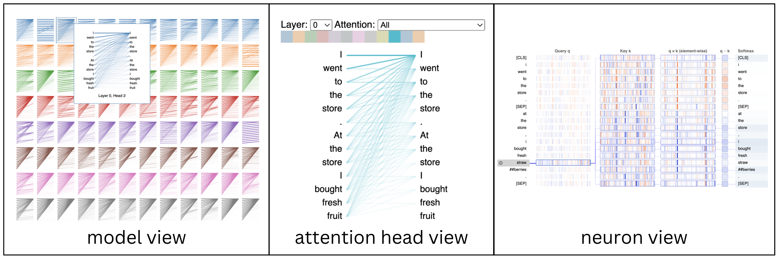 A graphic showing the model view, attention head view, and neuron view of a transformer model using BertViz