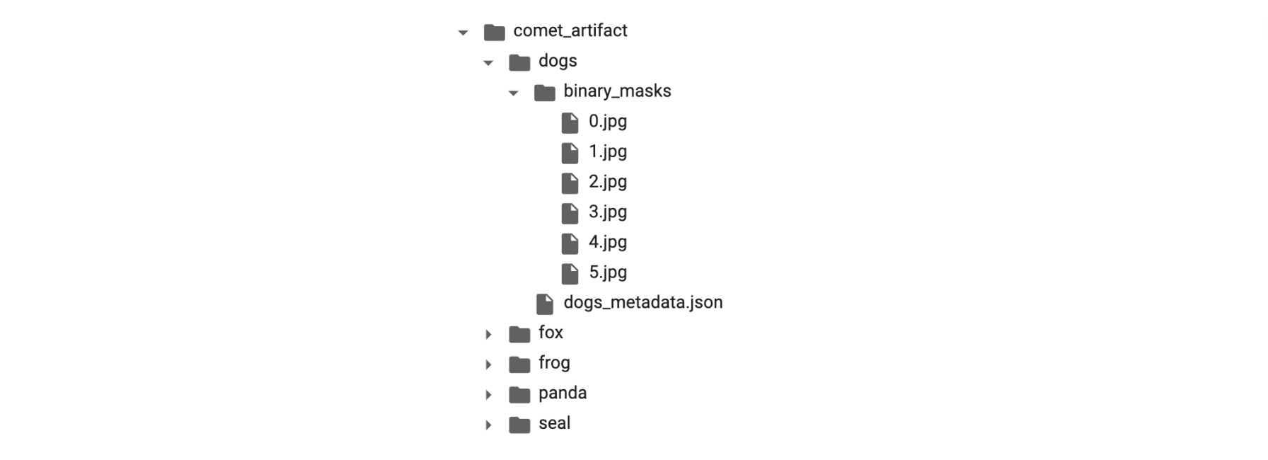 The file folder structure of our image information (including segmentation masks) that we will download as a Comet Artifact.