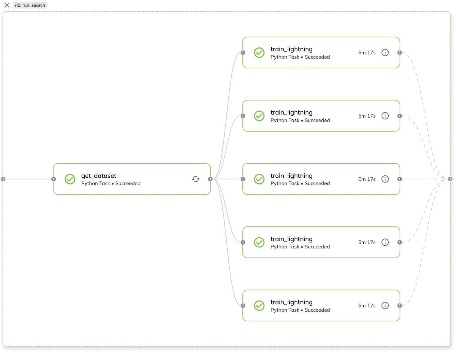 diagram showing breakout of 5 union gpu tasks 