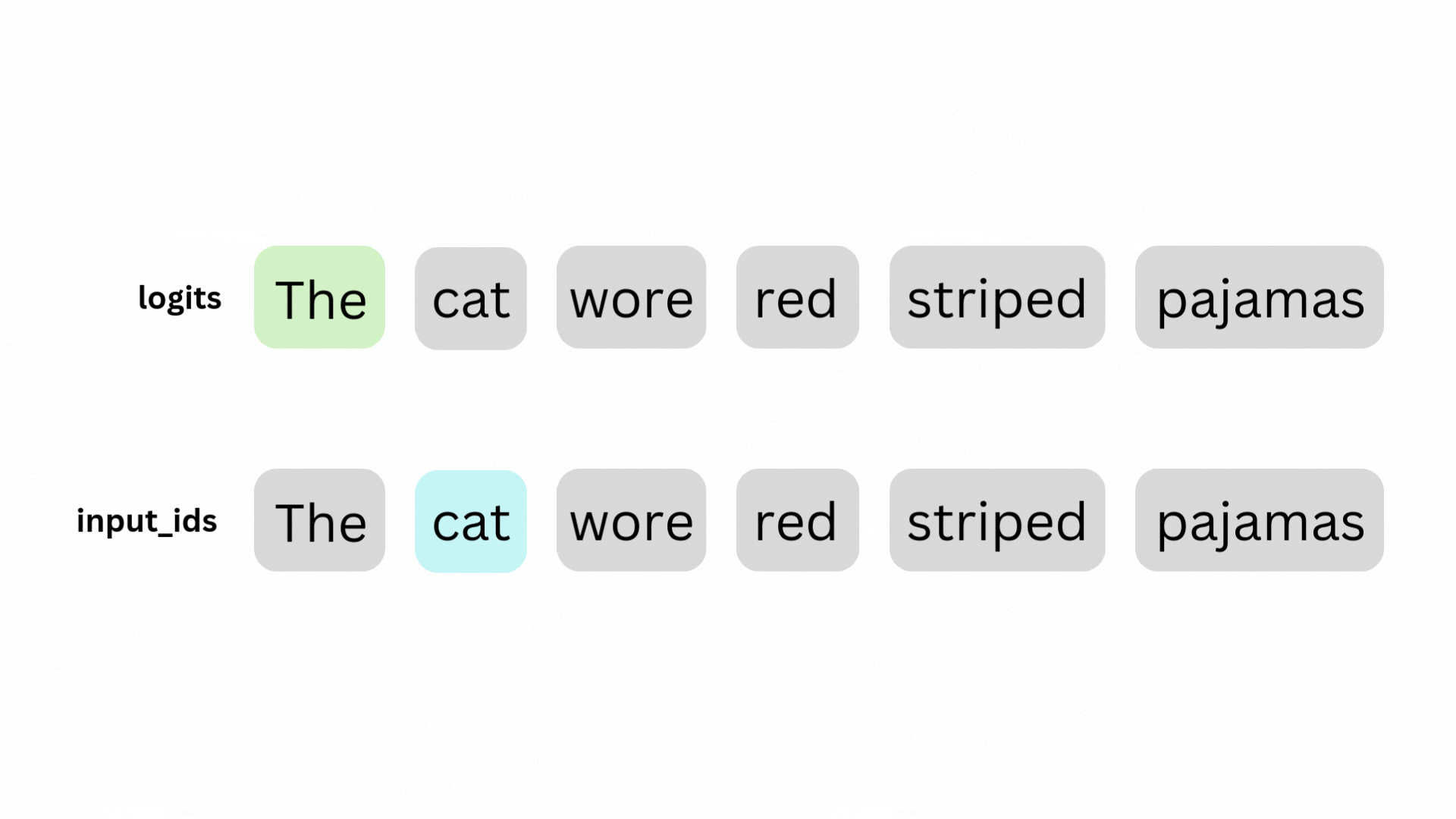 An animated gif showing how to shift the logits and input id vectors to calculate perplexity