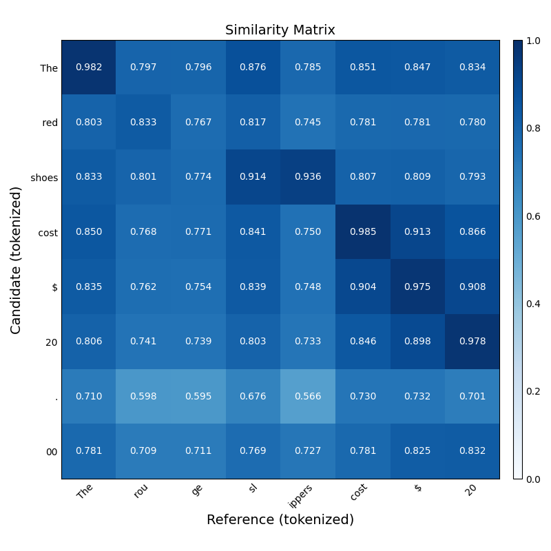 Similarity matrix of candidate and reference embeddings using bertscore