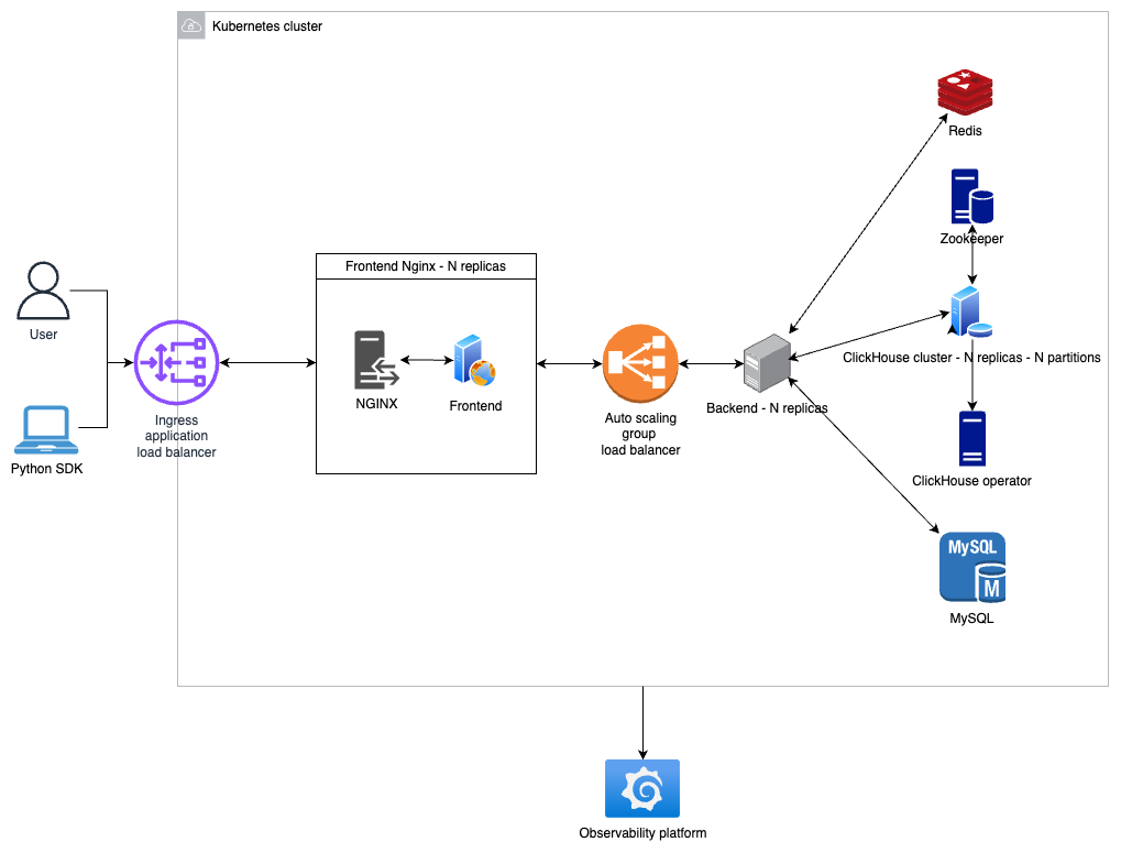 software architecture diagram showing infrastructure and data systems for llm evaluation 